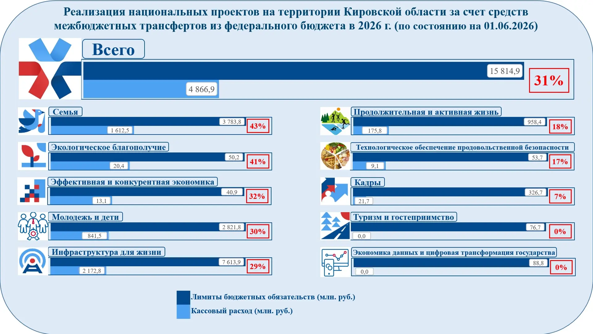Реализация национальных проектов на территории Кировской области за счет средств межбюджетных трансф
