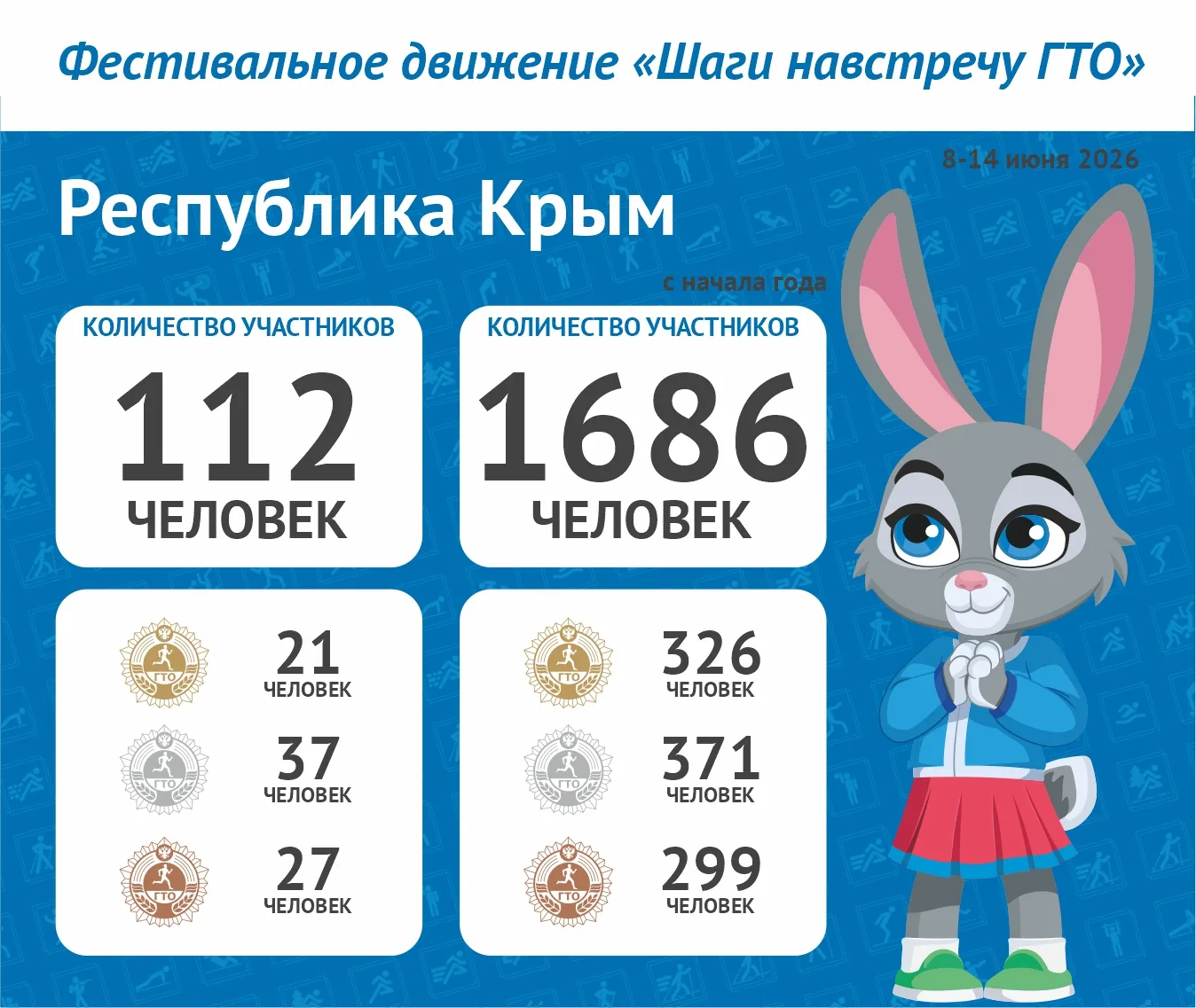 🔥 НОВЫЕ ЦИФРЫ АКТИВНОСТИ

Мы продолжаем вдохновляться вашими успехами! Вот свежие данные по участию
