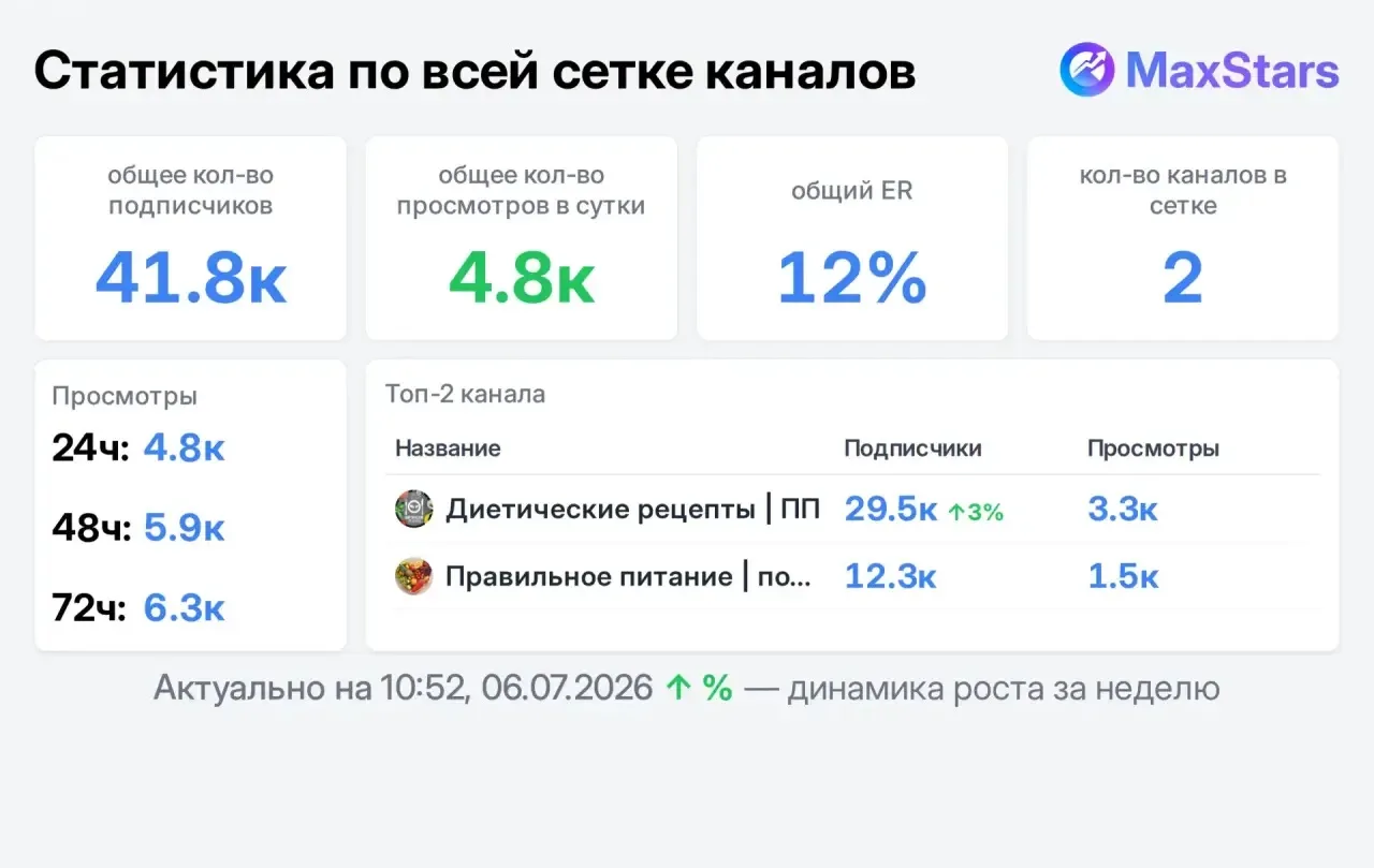Взрослая ЖЦА❗️

⏩Тематика: ПП/похудение/кулинария

🔍 Диетические рецепты | ПП
👤 Подписчиков: 29 28