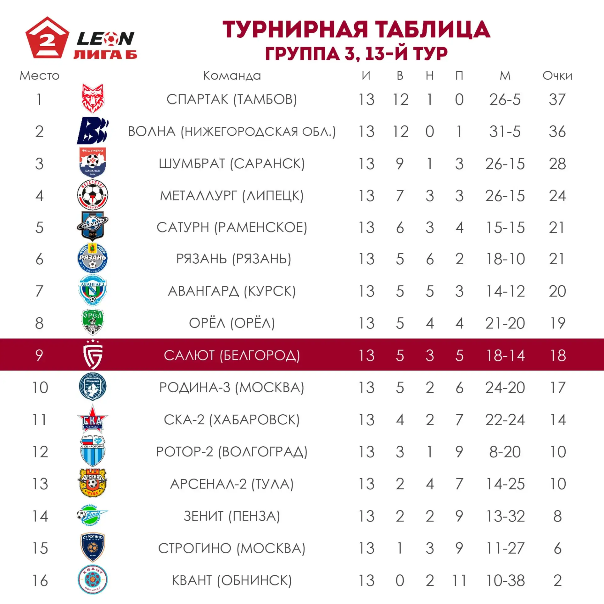 📊 Итоги 13-го тура группы 3 LEON-Первенства Второй лиги Б.

«Салют» - «Строгино» 1:0
«Рязань» - «Сп