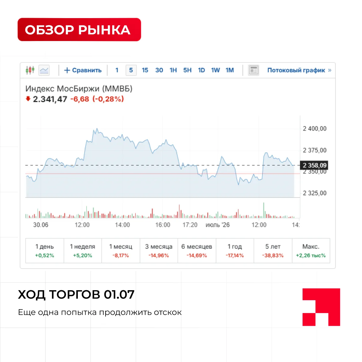 ⚡ Друзья, к 13:45 МСК индекс МосБиржи прибавляет 0,4% и торгуется на отметке 2341

Вчера рынок в мом