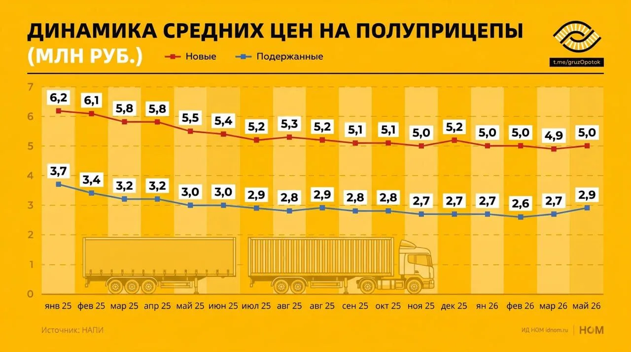 Прицепная техника перестала дешеветь

Похоже, этой весной рынок оттолкнулся от дна - по крайней мере
