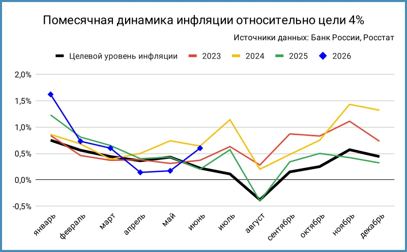 Занимательные цифры. Недельные цифры по инфляции период с 9 по 15 июня 2026 года. 

☝️ Инфляция: +0,