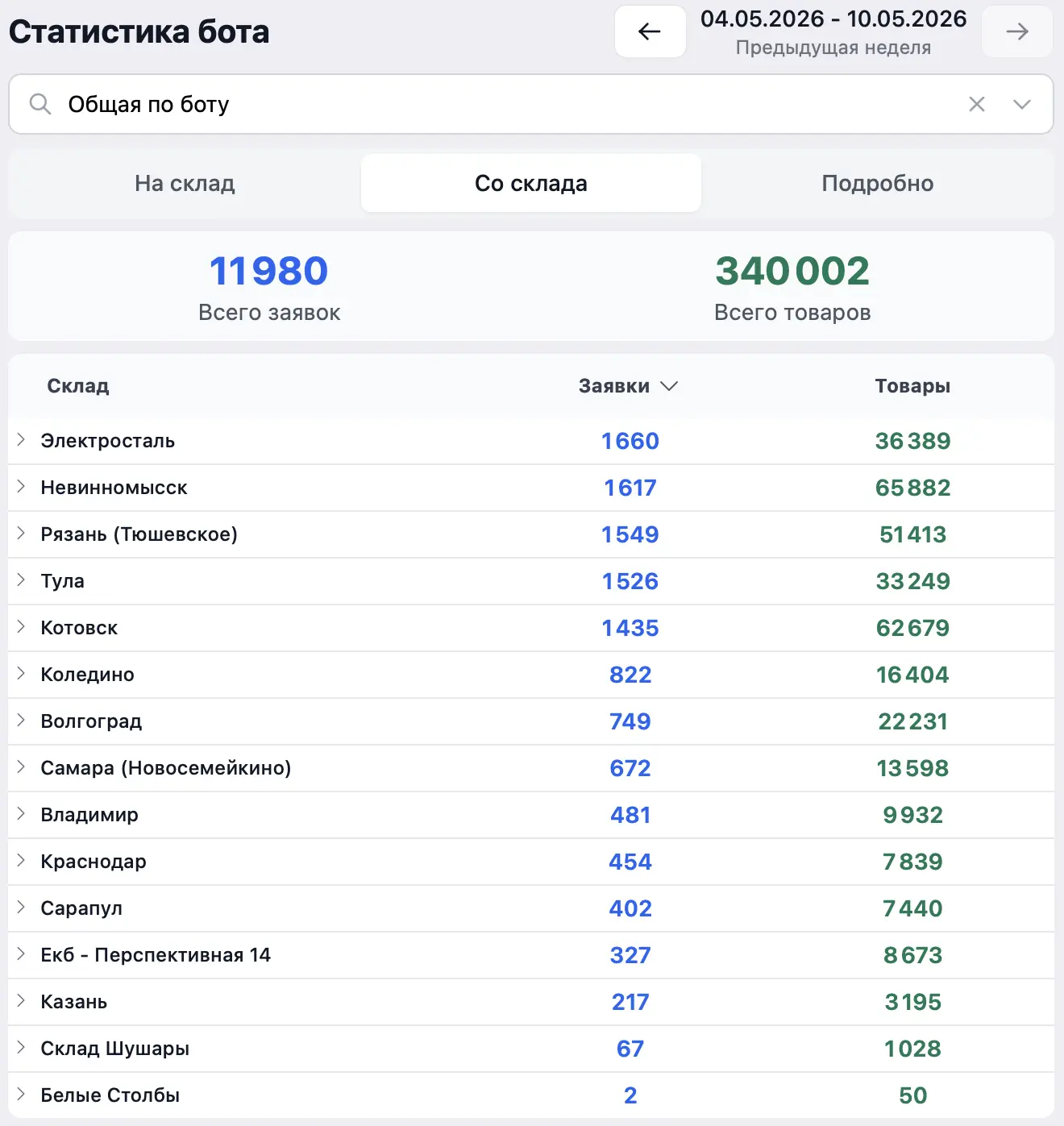 Статистика перемещений с 4 по 10 мая!📈

Было выполнено 11 980 заявок и перемещено 340 002 единицы т