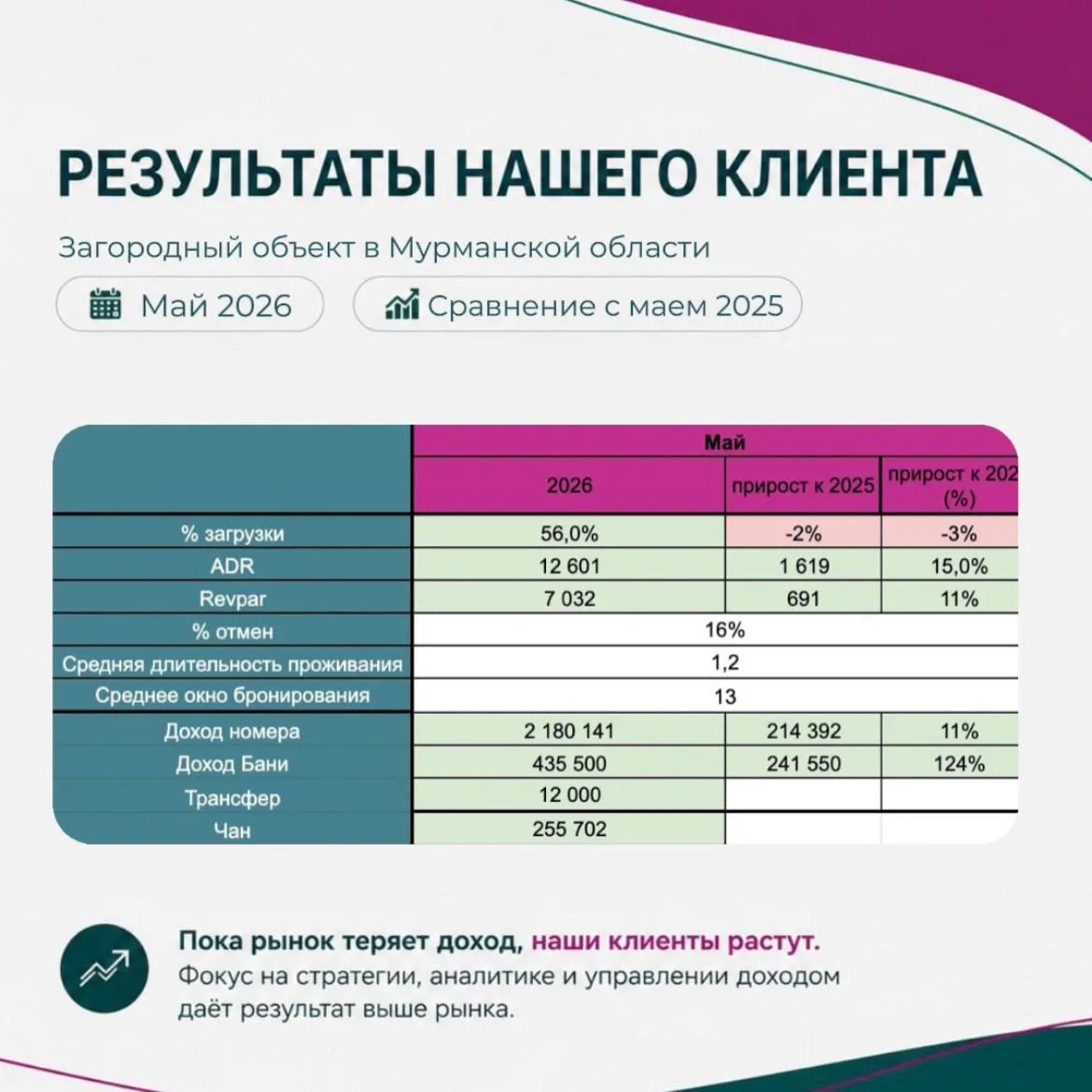 Загородный объект в Мурманской области: +11% к доходу прошлого года.

📊По итогам мая видим устойчив