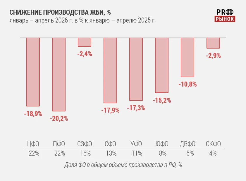 Рынок ЖБИ в апреле 2026 года

В апреле 2026 года рынок железобетонных изделий продолжил сжиматься: в