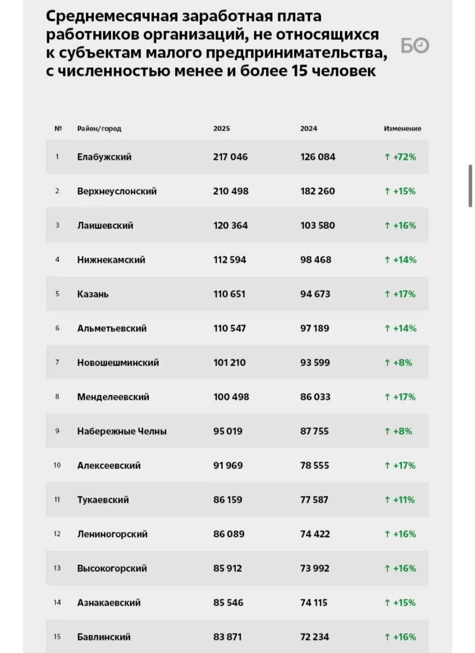 💰 Средняя зарплата в Казани превысила 110 тысяч рублей

Однако этого оказалось недостаточно, чтобы 