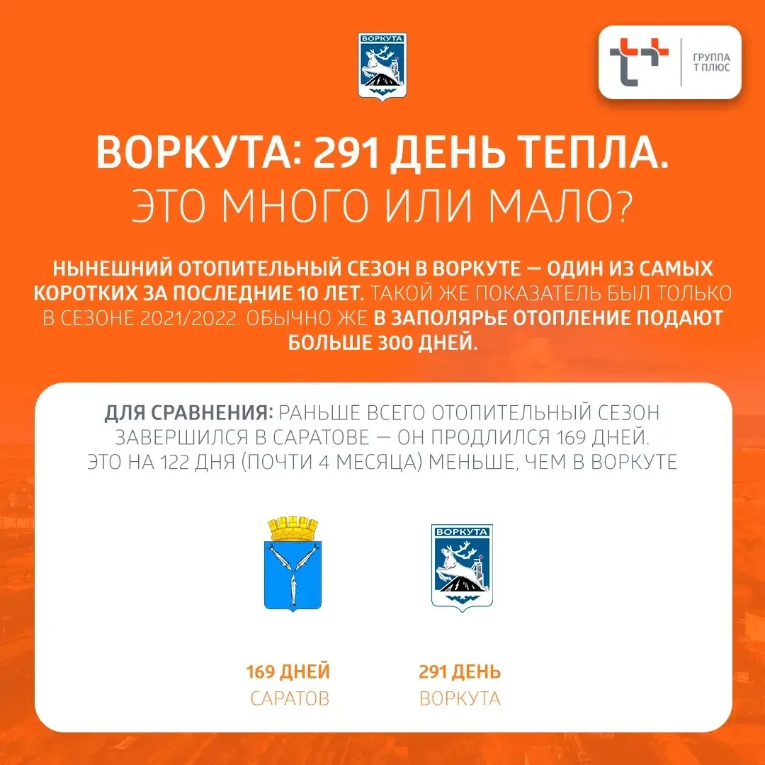 Отопительный сезон завершён во всех городах работы «Т Плюс» 🔥 

👉🏻 Последней в лето шагнула Ворку