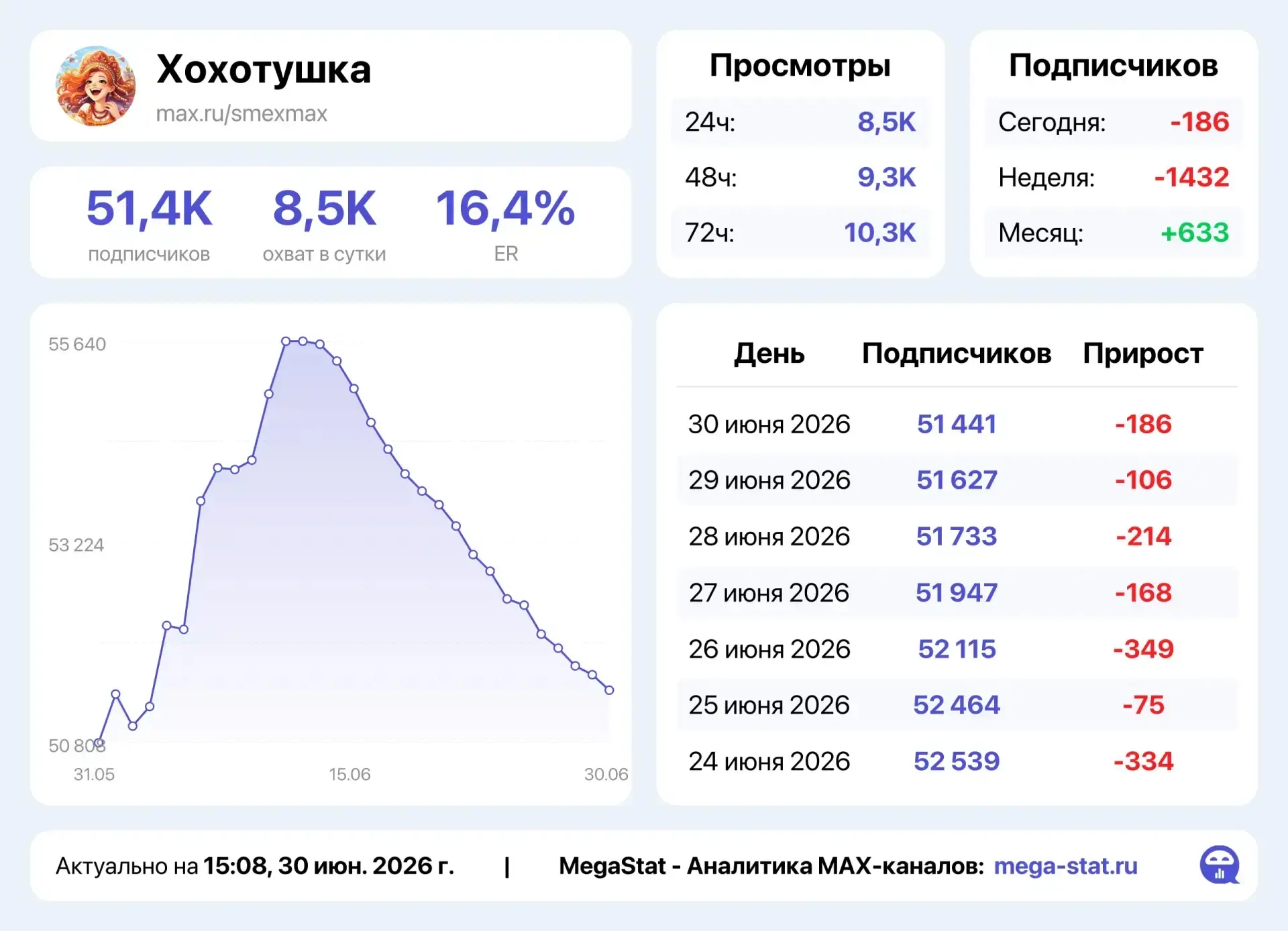 🔥3.500р ЗА 9.000 ОХВАТА, ИДЕАЛЬНЫЙ КАНАЛ ДЛЯ ТЕСТА ВАШИХ ПОСТОВ🔥

❗️ГОРИТ МЕСТО НА СЕГОДНЯ В ЖЦА Ю