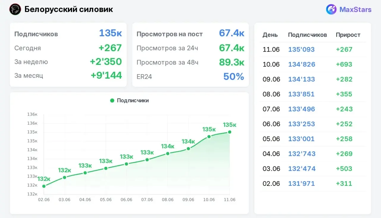 ❗️ГОРЯТ МЕСТА 🪖
35.000р 🔥🔥🔥📌Белорусский силовик
