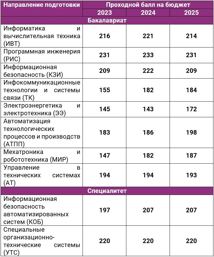 Статистика проходных баллов по направлениям за последние 3 года.