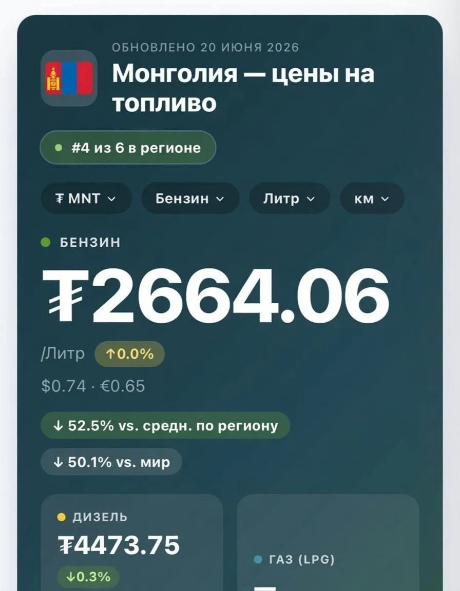 👀 Бензин в Монголии дешевле, чем в России, — литр АИ-92 стоит в стране около ₽55

Почти все топливо