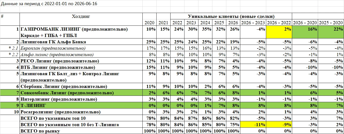 Кто теряет, а кто находит? Долгосрочные тренды на рынке лизинга РФ

Берем данные по крупнейшим ЛК и 