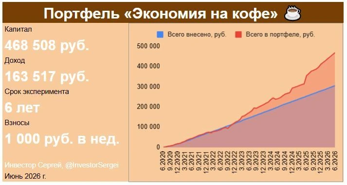☕️💰 Как я за 6 лет сэкономил на кофе почти 500 000 руб.

Подвожу промежуточные итоги моего самого д