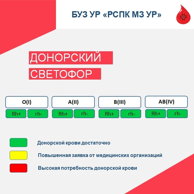 Доброго дня, уважаемые доноры!
"Подровняли" запасы по крови на выходные и праздничные дни. Завтра от