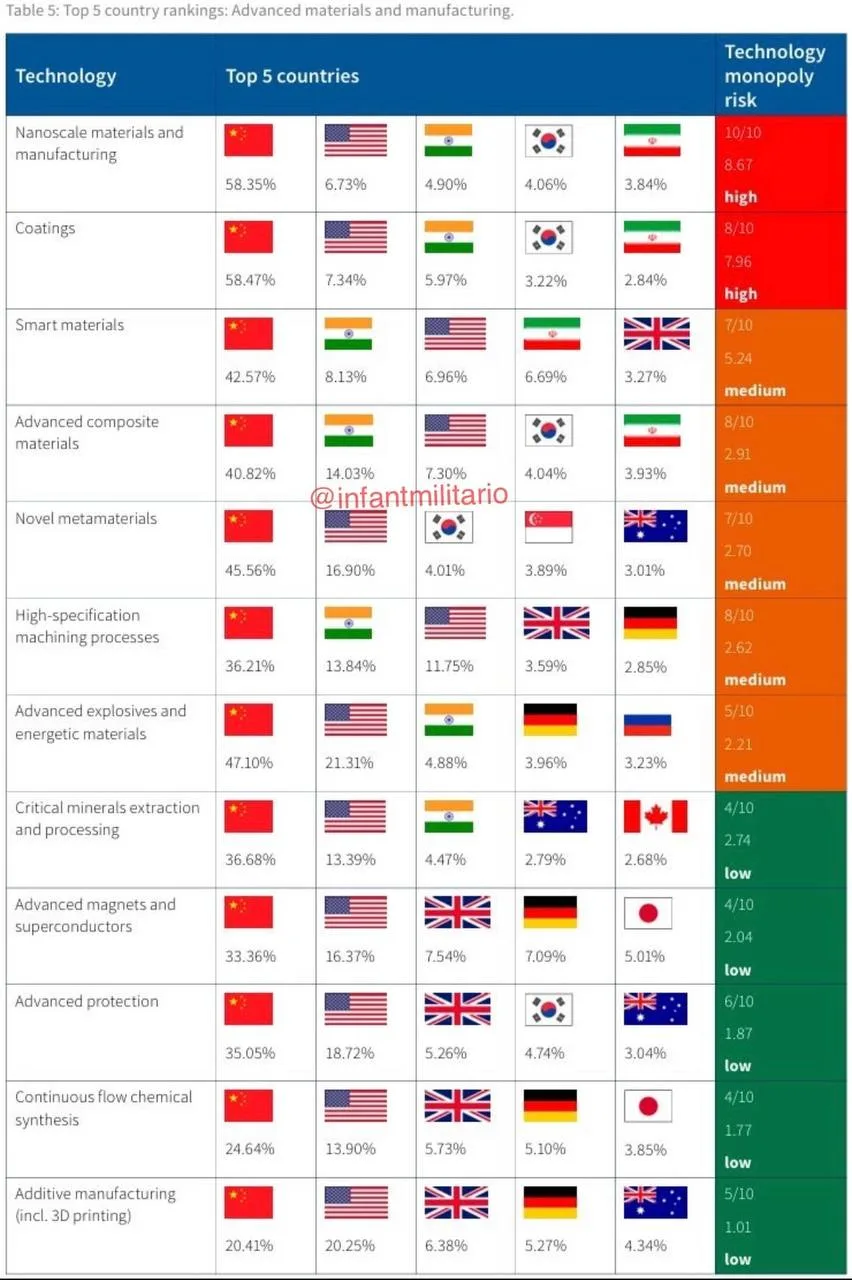 🇨🇳☄️ Китай в 12 ключевых технологических областях занимает 1-е место, а в некоторых к тому же имее