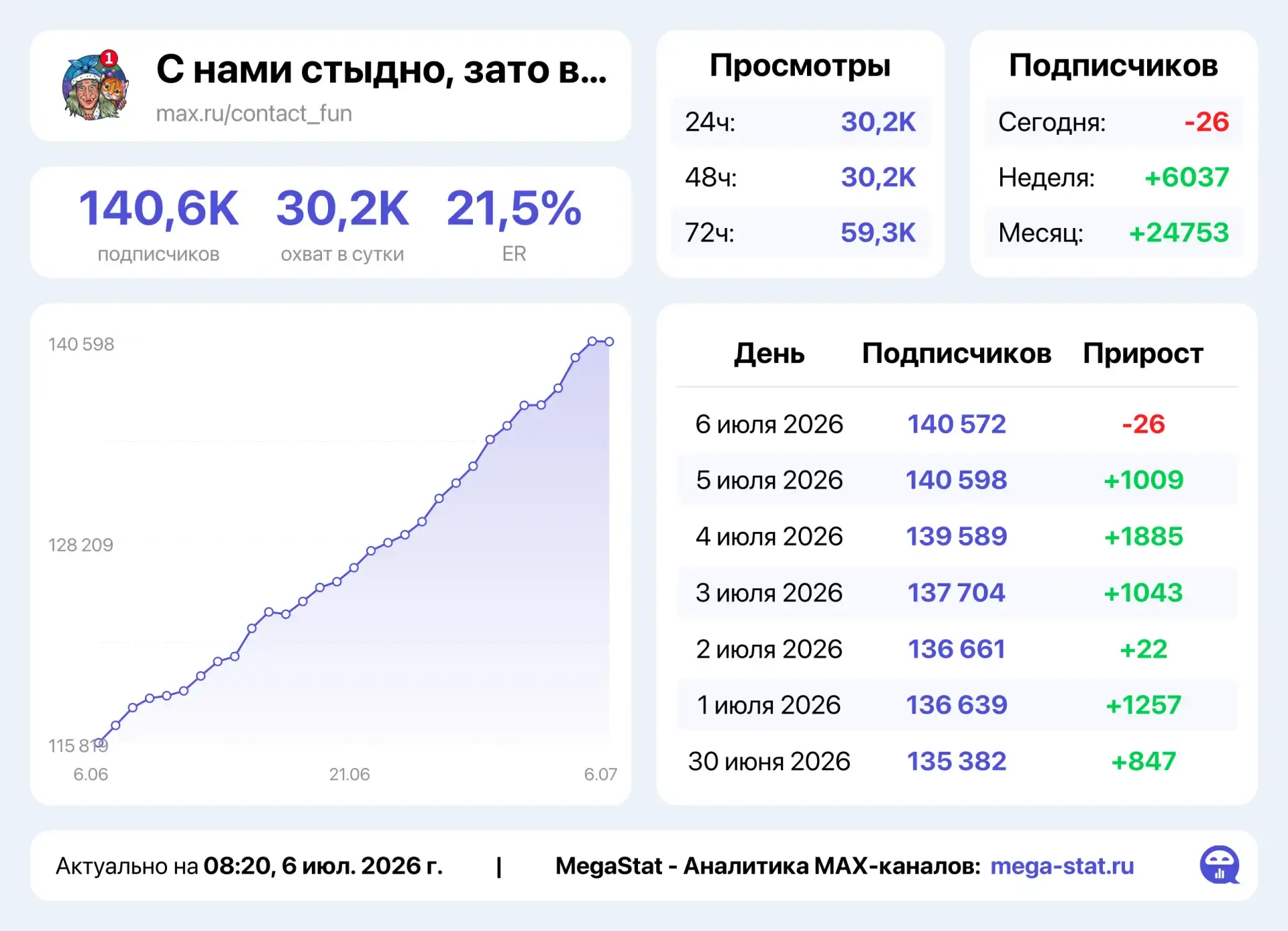 ✅ГОРЯЩИЙ СЛОТ ПОД СИЛЬНЫМ ТРАФИКОМ✅

🔥КАНАЛ ПОДХОДИТ ПОД ЛЮБУЮ ТЕМАТИКУ, ОЧЕНЬ АКТИВНАЯ АУДИТОРИЯ🔥
