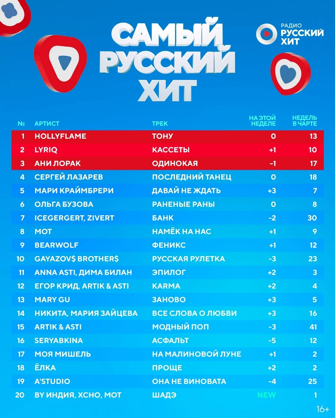 #СамыйРусскийХит✨ Итоги недели 
 
🥇 HOLLYFLAME – Тону 
🥈 LYRIQ – Кассеты
🥉 Ани Лорак – Одинокая

