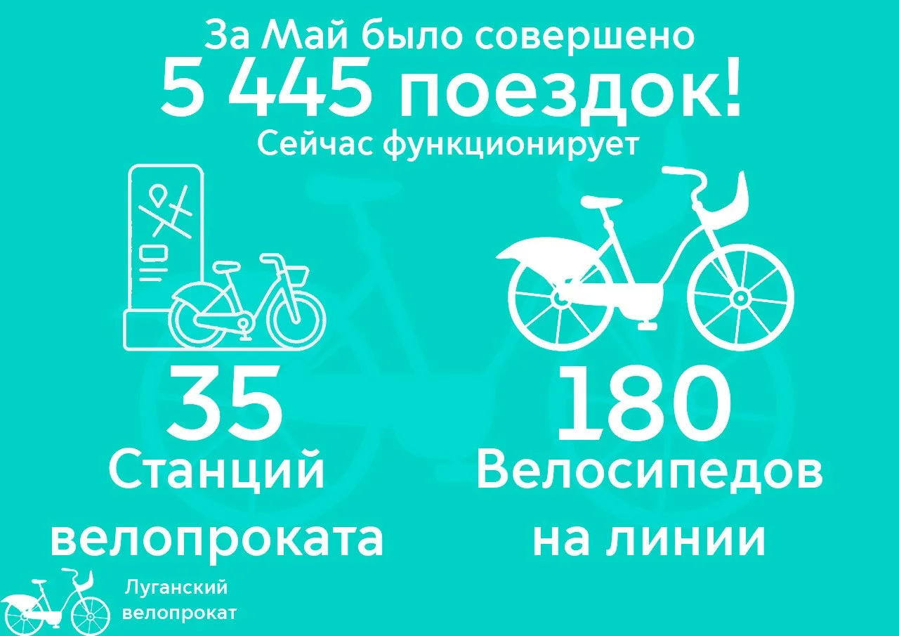📊 Итоги велопроката за май

Май стал вторым месяцем работы велопроката в этом сезоне, и уже сейчас 