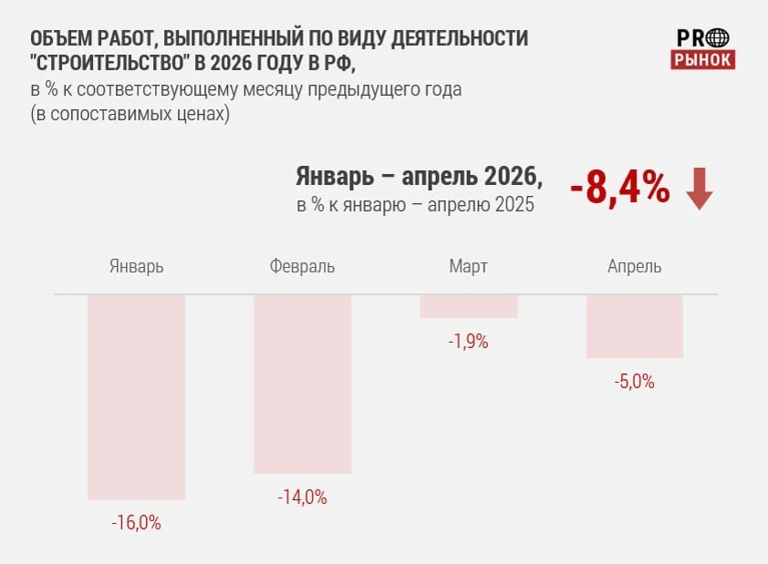 Стройка выходит из пике? Осторожно смотрим на цифры

Данные по виду деятельности «Строительство» в Р