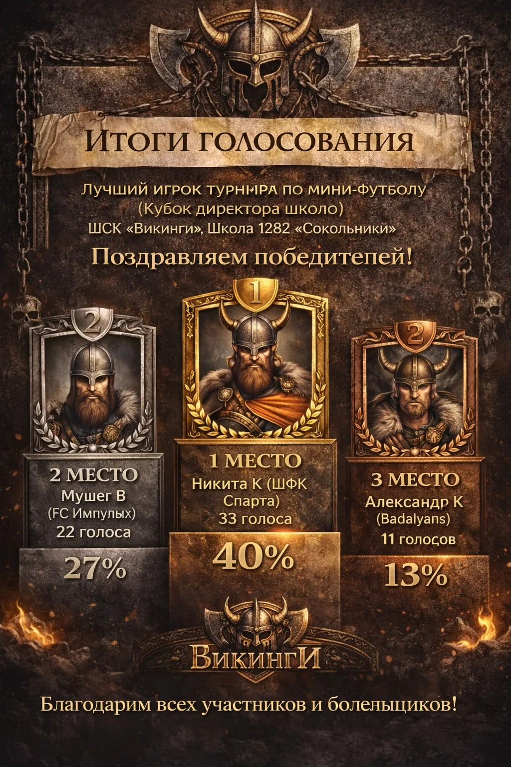 ⚔️ ИТОГИ ГОЛОСОВАНИЯ ⚔️

🏆 Лучший игрок турнира по мини-футболу
Кубок директора школы
ШСК «Викинги»