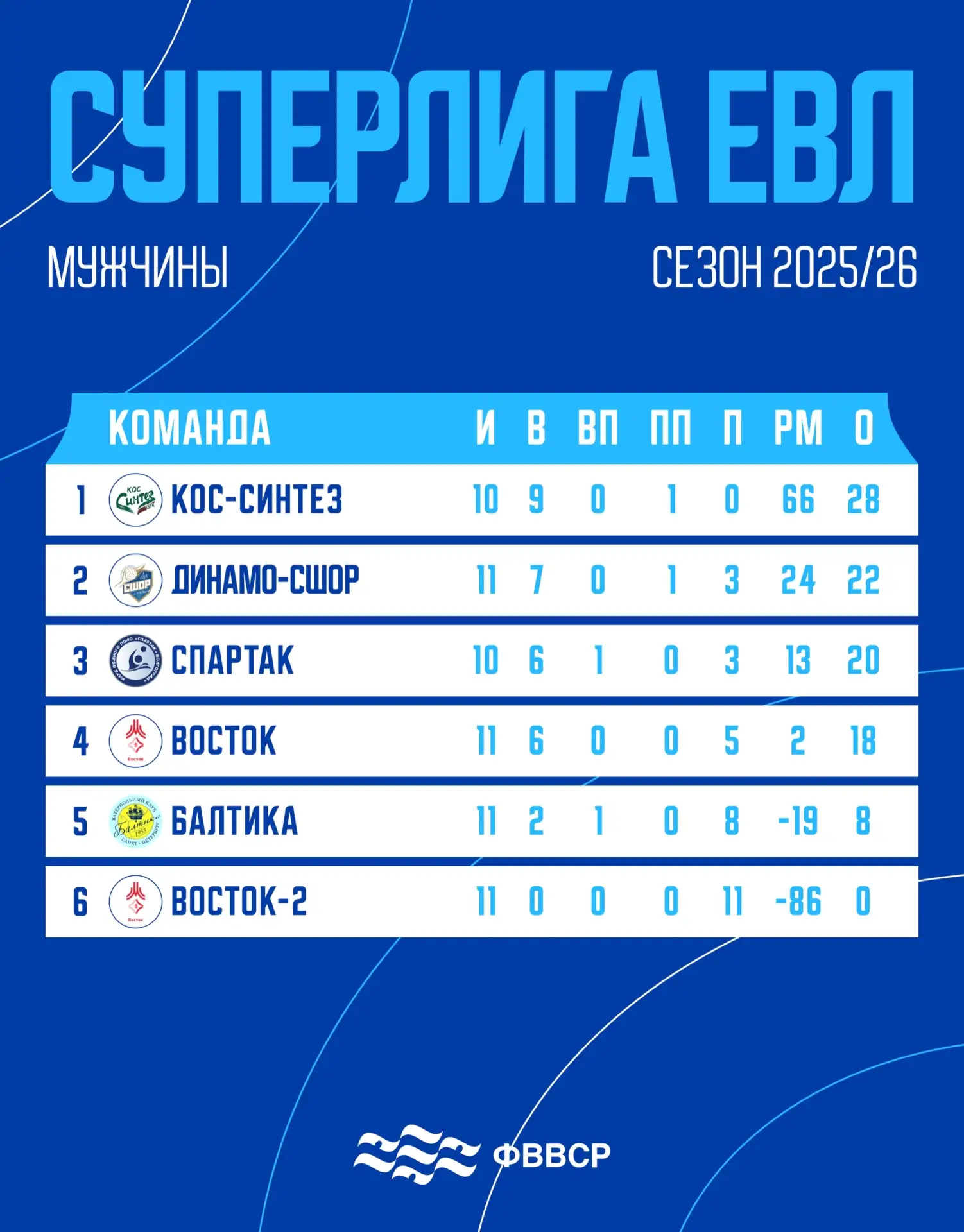🤽🏻‍♂️ Вот и мужчины стартовали в 2026 году!

3-й тур Евразийской ватерпольной лиги среди мужских к