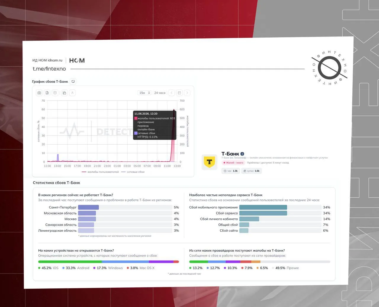 ⚡️ Сбой в работе Т-Банка. По данным Detector404, у клиентов проблемы со входом в приложение, не отоб