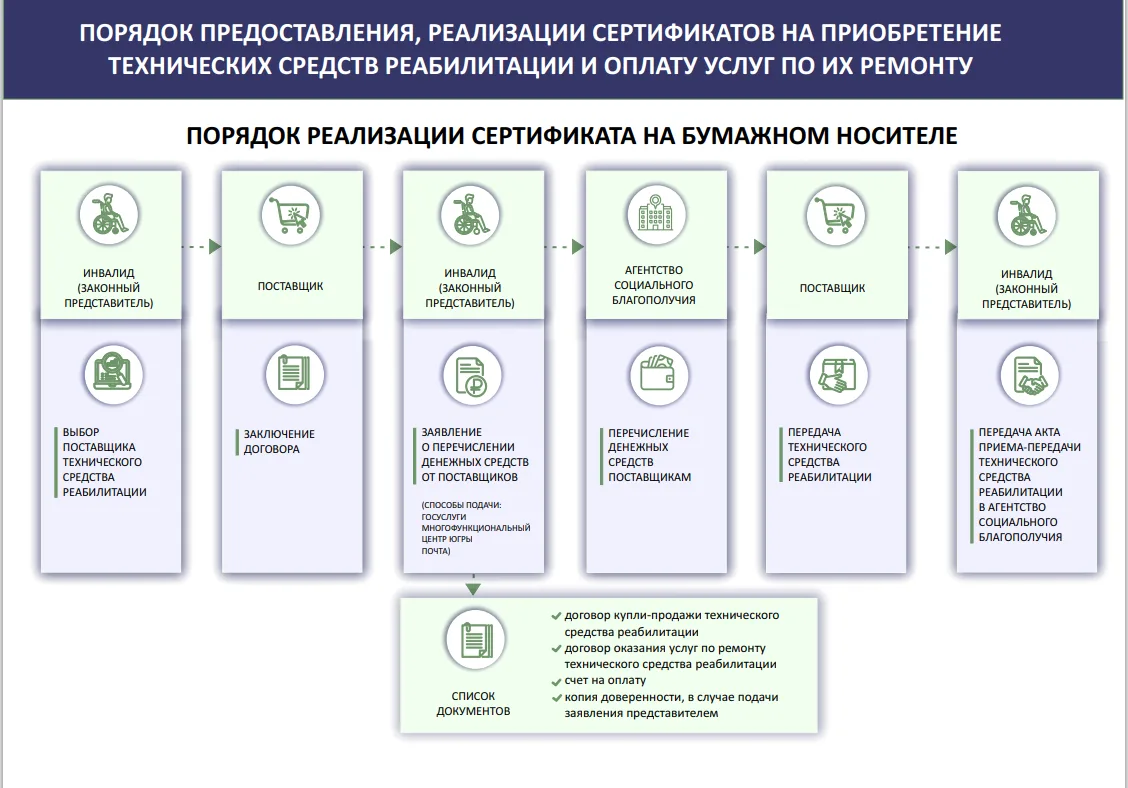 Предоставление инвалидам сертификатов на приобретение технических средств реабилитации и оплату услу