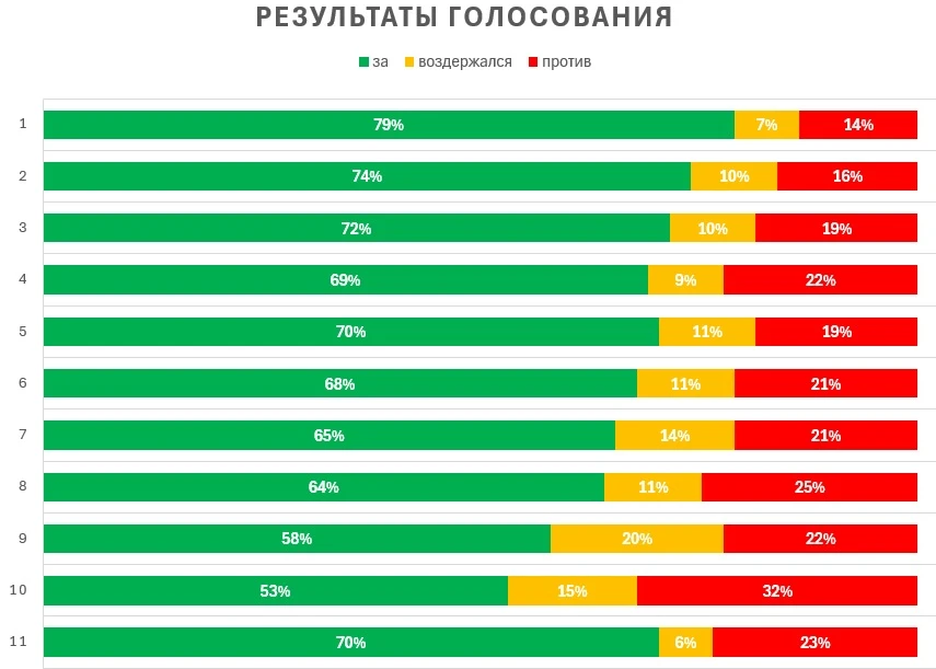 Уважаемые садоводы!
Информируем вас о результатах очередного общего собрания членов ТСН «АСТРА», кот