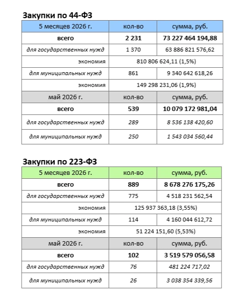 📊📈 Закупки в цифрах: январь–май 2026