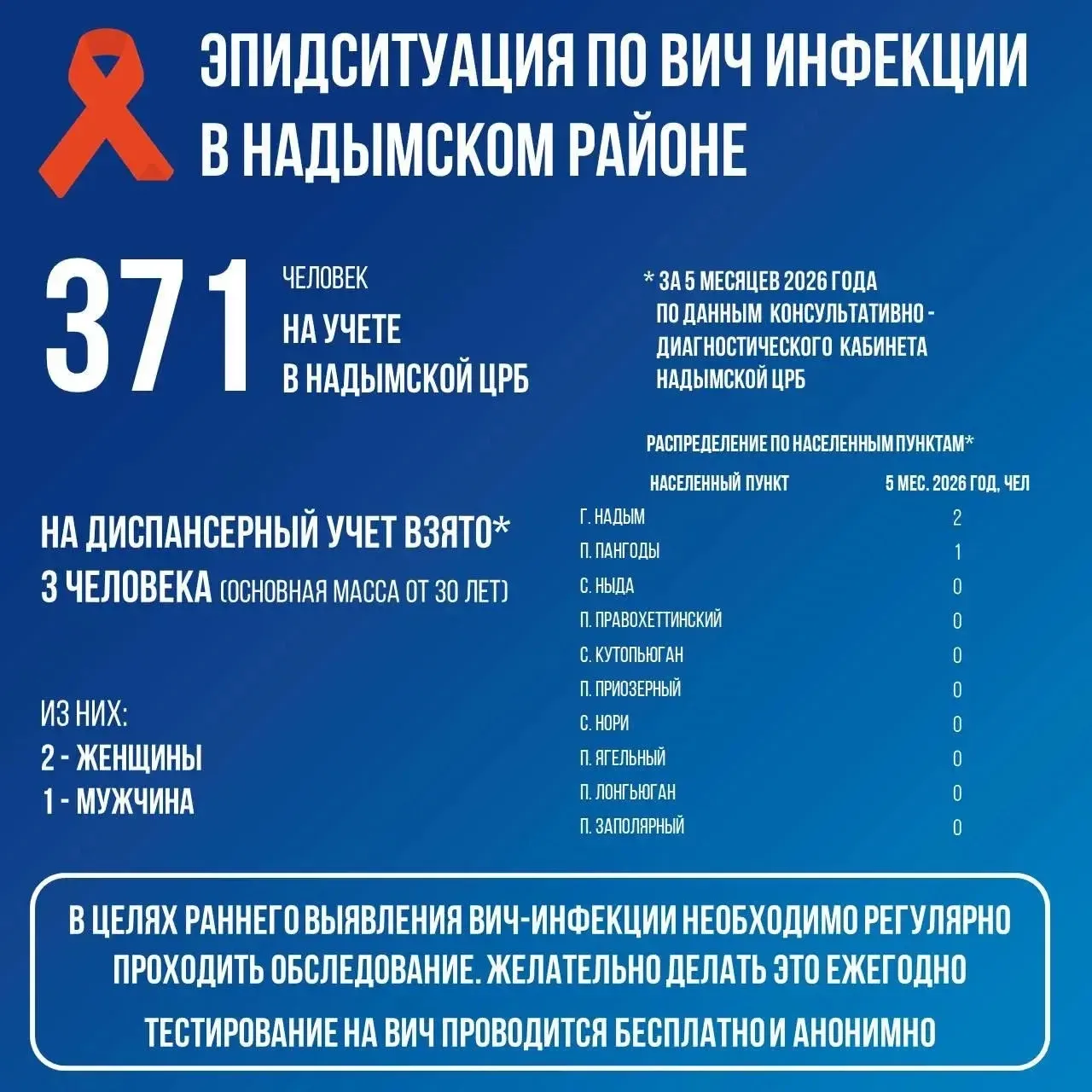 📍Эпидемиологическая ситуация по ВИЧ-инфекции в Надымском районе

Тестирование проводится бесплатно 