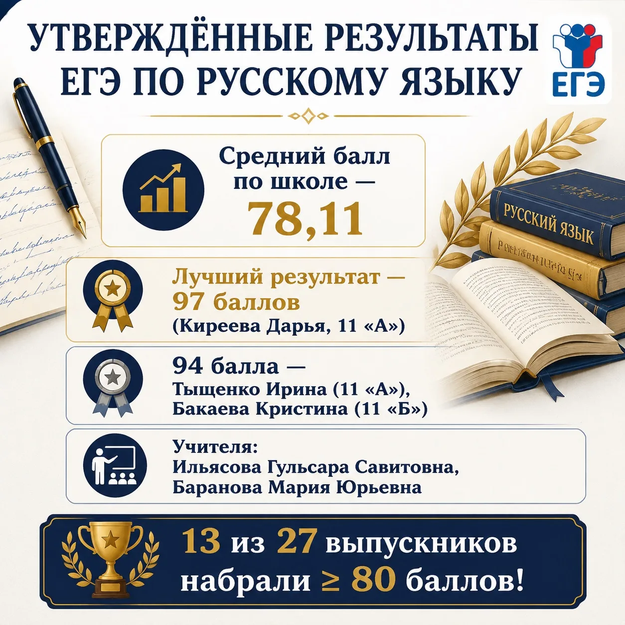✍🏻БЛЕСТЯЩИЕ РЕЗУЛЬТАТЫ ЕГЭ ПО РУССКОМУ ЯЗЫКУ! НАША ГОРДОСТЬ! 

Ура! Пришли утверждённые результаты 