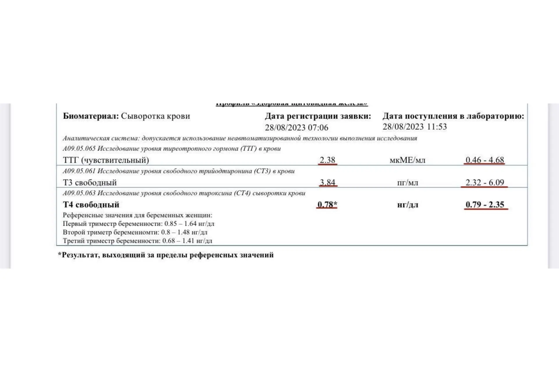 ❌ НЕ СМОТРИТЕ НА РЕФЕРЕНСНЫЕ ЗНАЧЕНИЯ 

Хочу с вами разобрать пример ситуации, когда анализы в норме