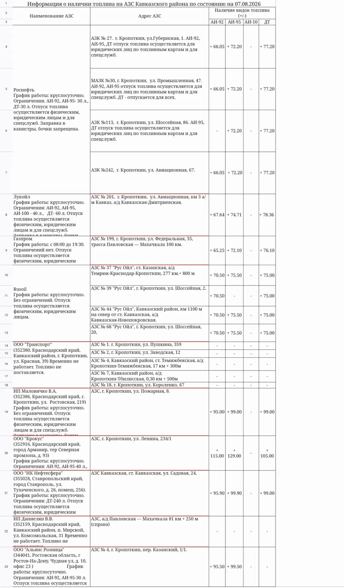 СИТУАЦИЯ НА АЗС КАВКАЗСКОГО РАЙОНА

❗По состоянию на утро 7 августа в муниципалитете работают 13 АЗС