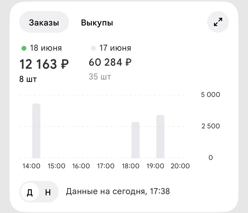 Как с продажами у вас сегодня??у меня были только утром,далее слив.вечером включил та же история,цен