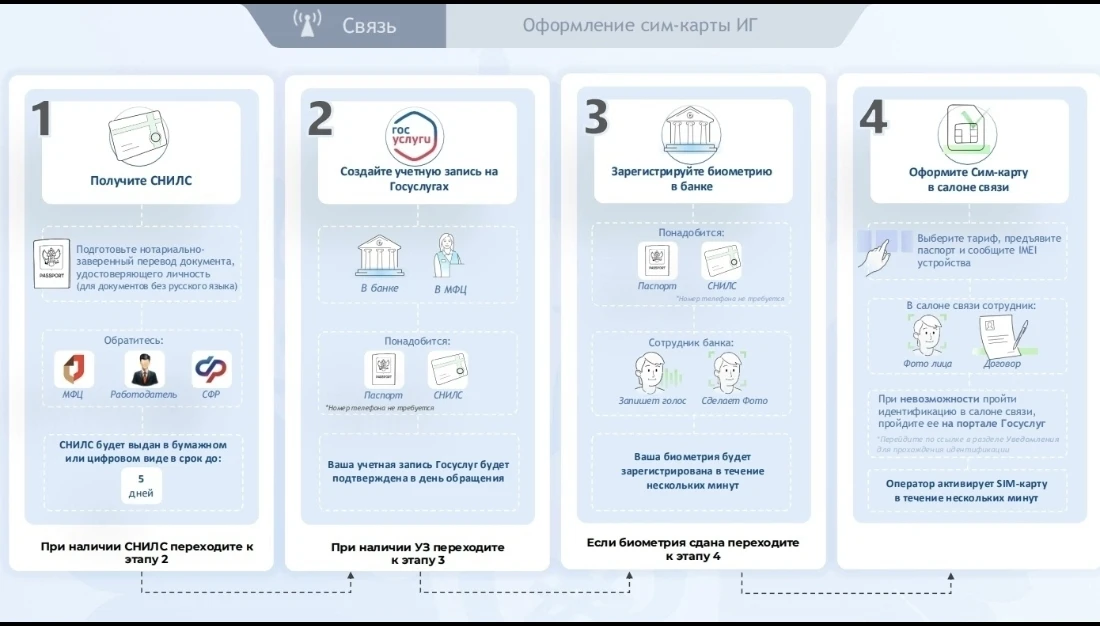 SIM-карты для иностранных граждан в России теперь оформляются только по биометрии. Соответствующие и