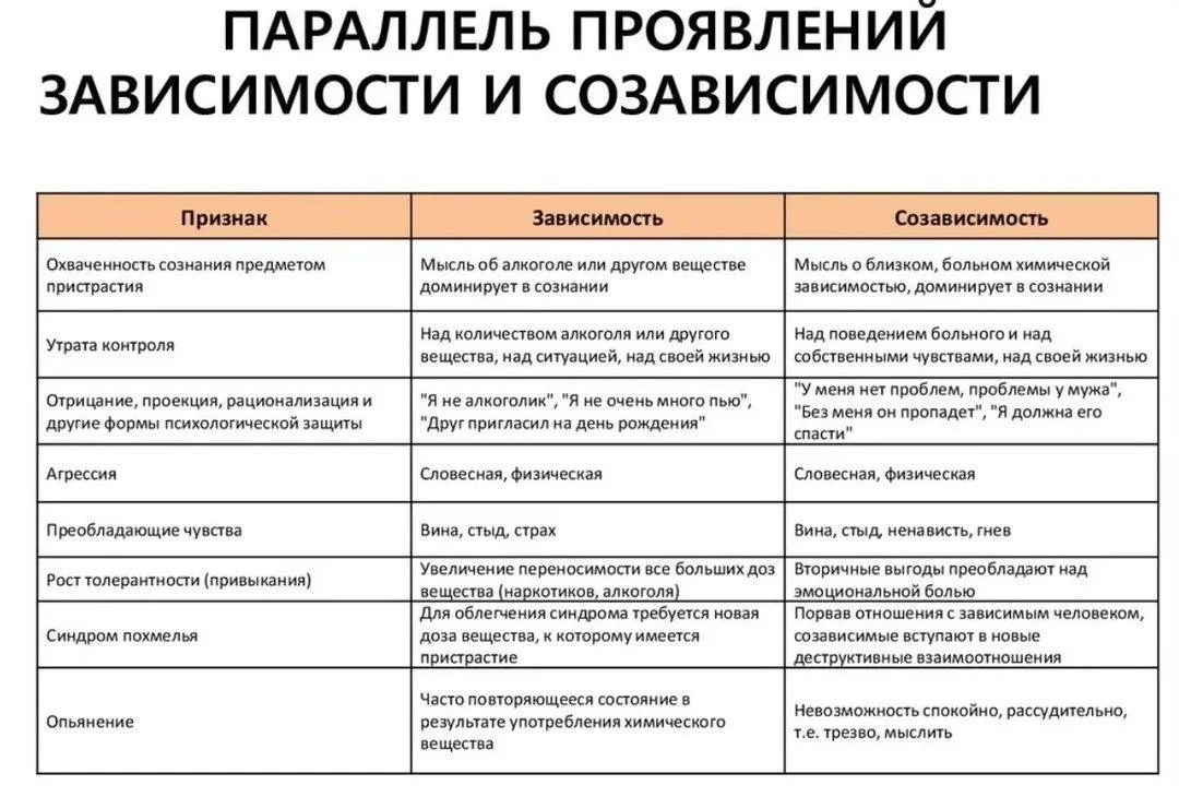 Созависимость и зависимость в чем разница???

Константин, вчера прочитала ваш пост про созависимость