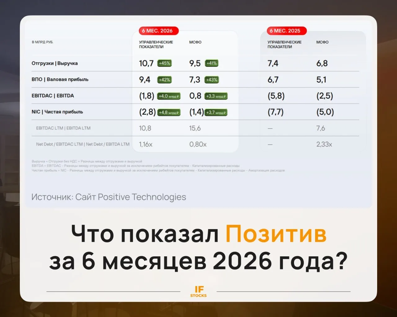 ▶️ Positive Technologies: отчет стал лучше, но главный вопрос остался

Positive Technologies $POSI о