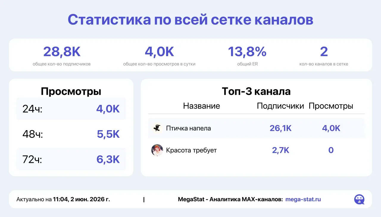 Горит на сегодня, отдам подешевле!🔥

Добрый день, предлагаем размещение размещение в авторском кана