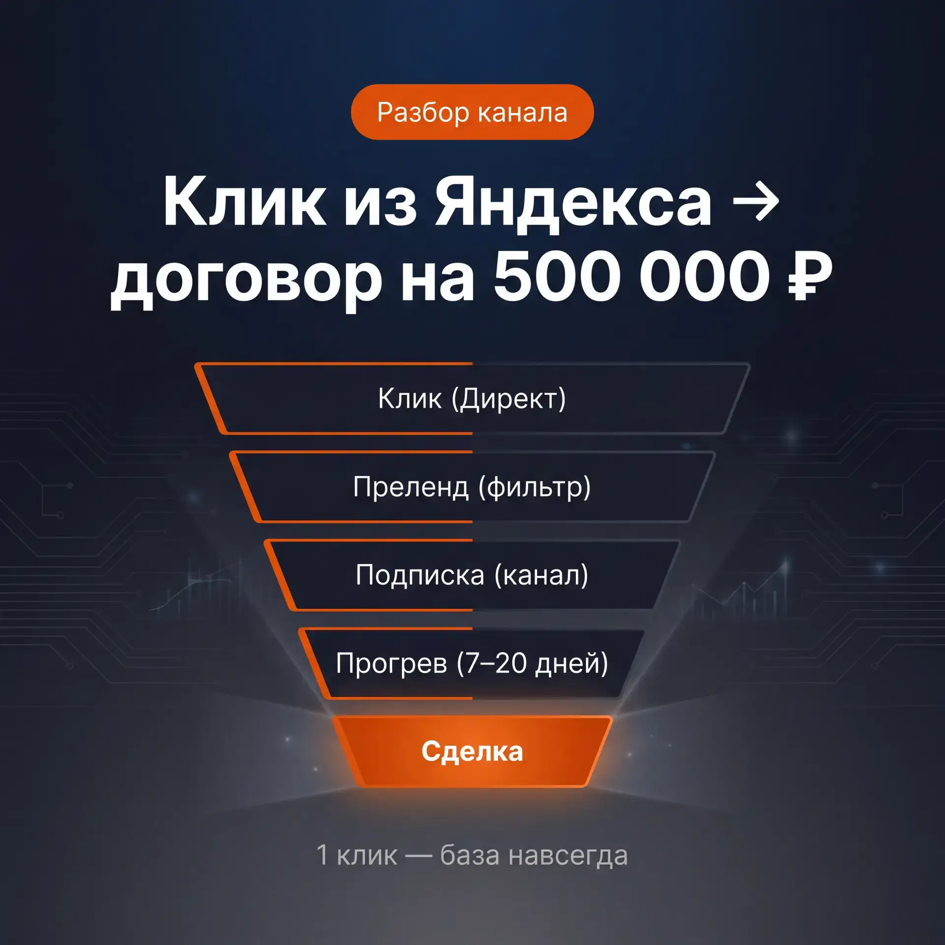 Разбор воронки: как клик из Яндекса превращается в договор на 500 000 ₽

В нишах с высоким чеком (ме