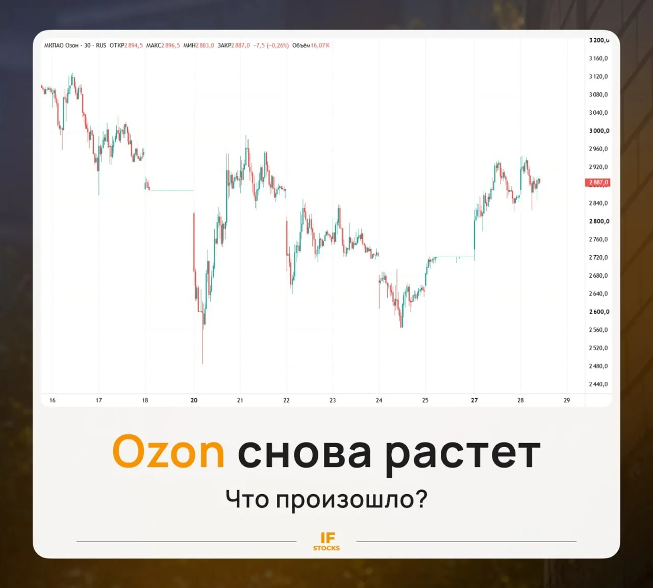 📦 На чем растет Ozon?

За последние четыре дня акции Ozon выросли на 12% и почти отыграли падение н