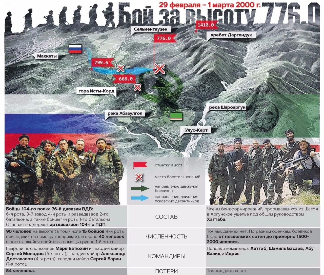 26 лет назад, на высоте «776», 6-я рота 104-го полка 76-й дивизии ВДВ вступила в бой с многократно п