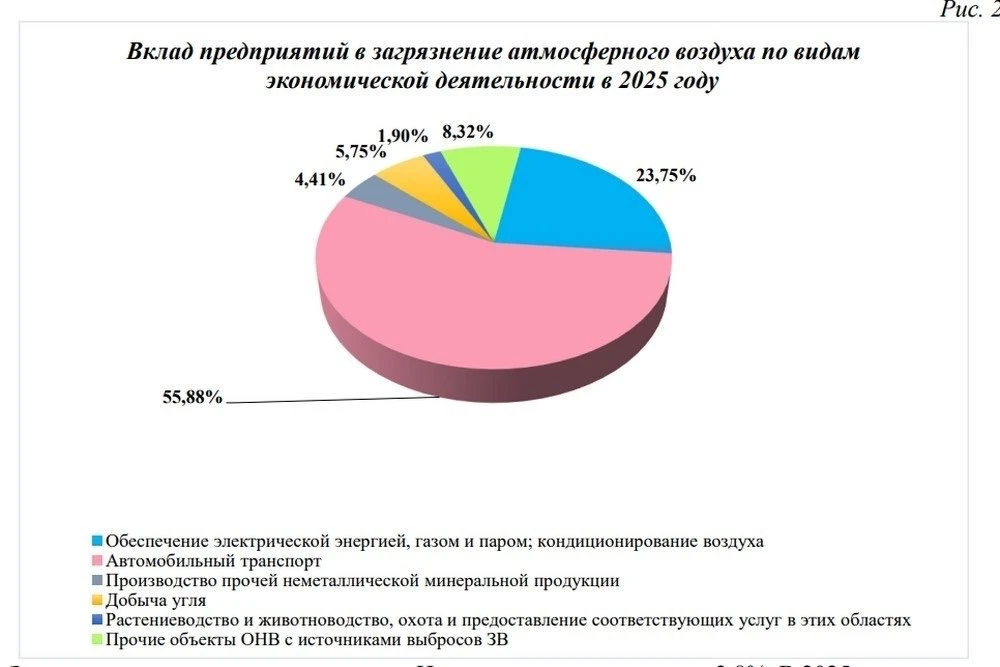 😷 Воздух в Новосибирске становится грязнее

За последние 5 лет объём выбросов в регионе вырос почти