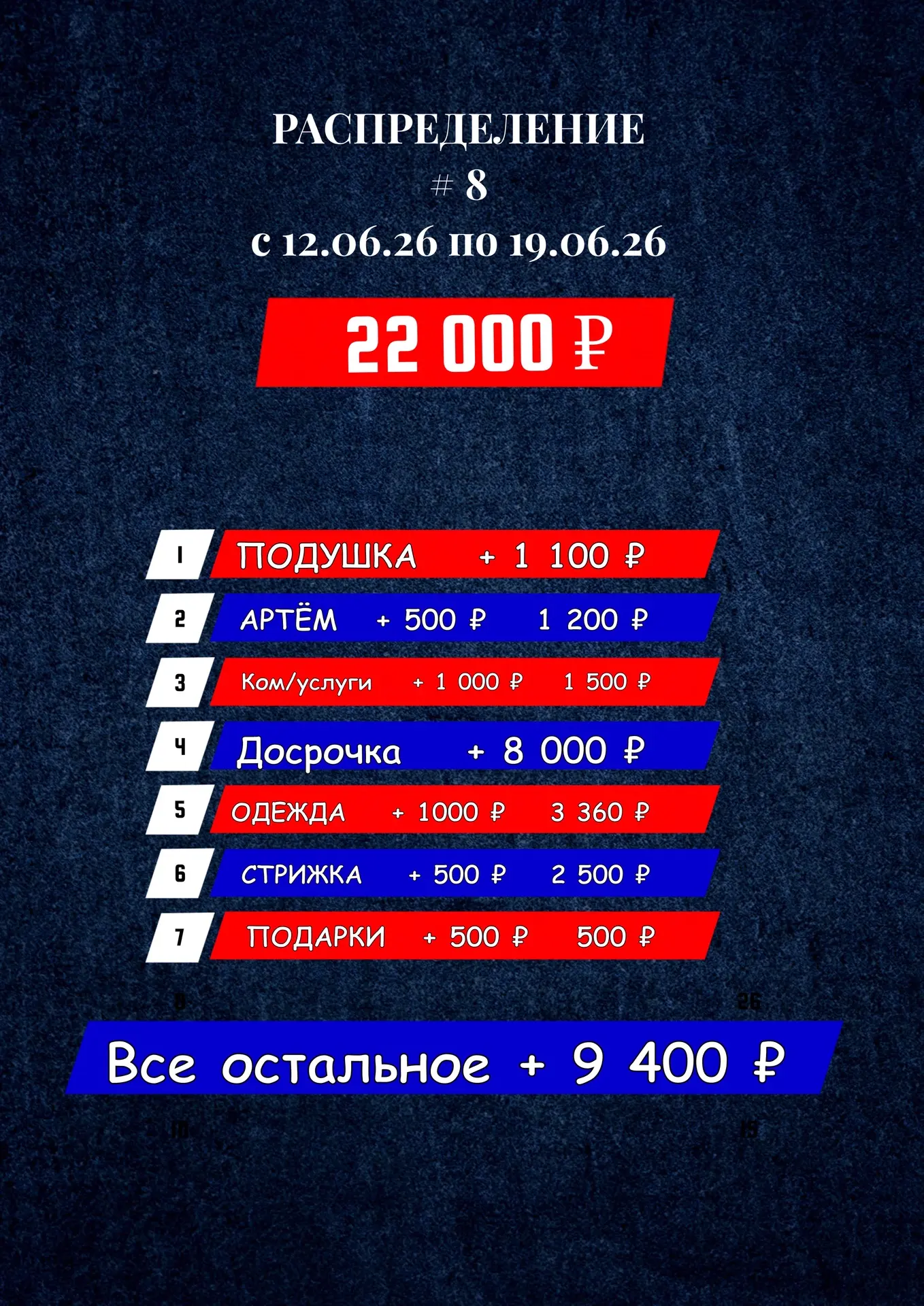 Распределение (с 12.06 по 19.06) 

ДОХОД: 
              ➕зарплата - 22 000 ₽ 

Распределение: 
    