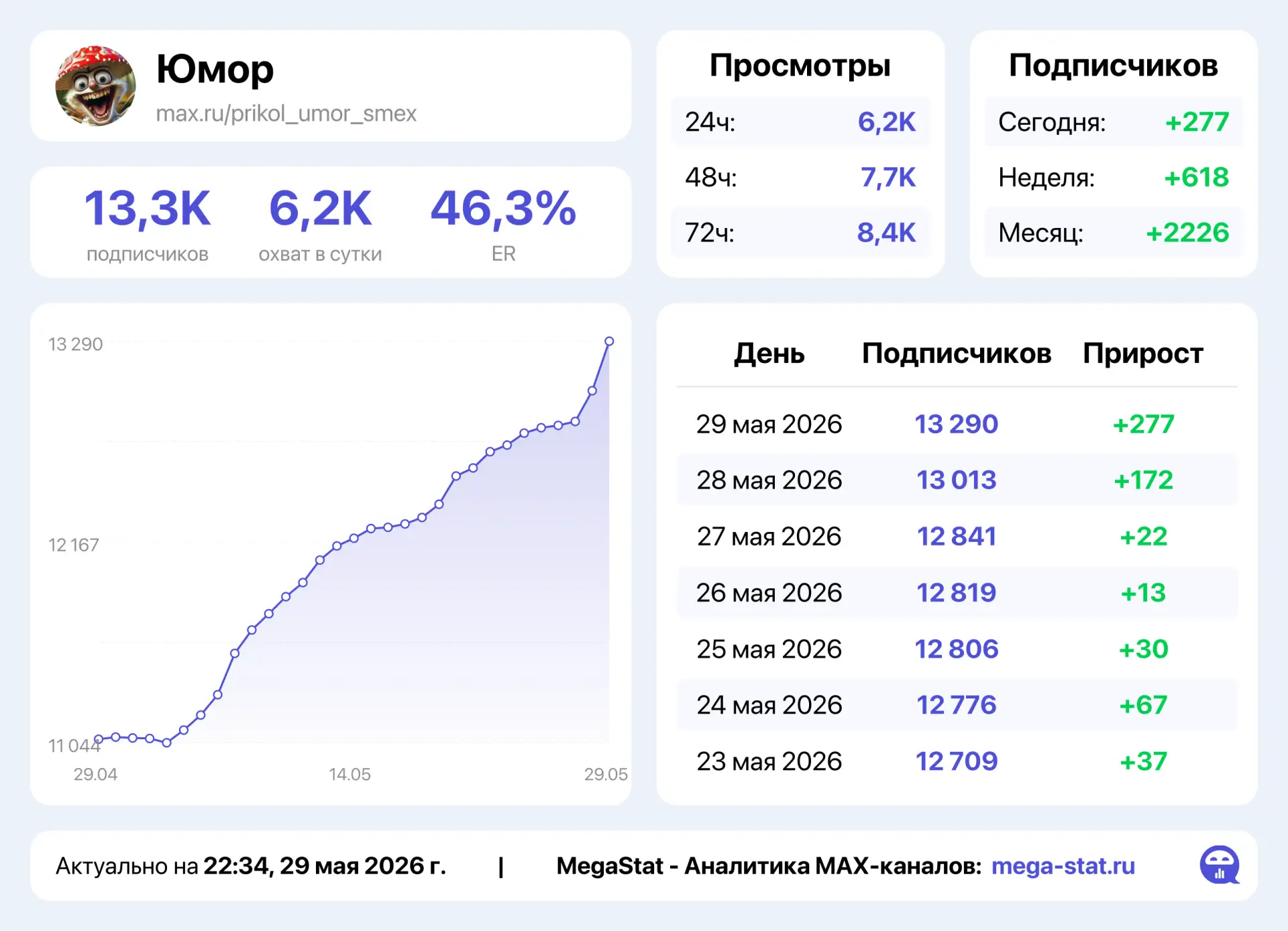 ‼ ЗДРАВСТВУЙТЕ‼
 Предлагаю рассмотреть МЕСТО В ЮМОРЕ
  
https://max.ru/prikol_umor_smex 🤣
ЮМОР🤣  -