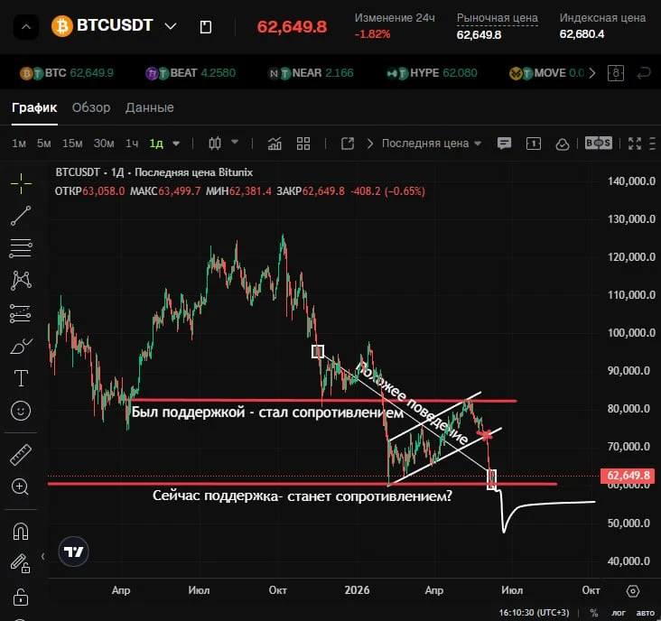 Картина рынка, которой придерживаюсь

$BTC

Считаю, что текущая зона поддержки в 59-60 тысяч по битк