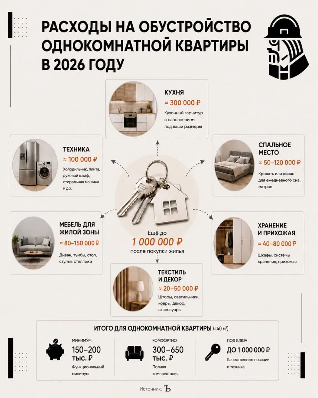 ✅ Сколько стоит обставить однушку в 2026 году — траты достигли 1 млн рублей

➖ Минимальное обустройс