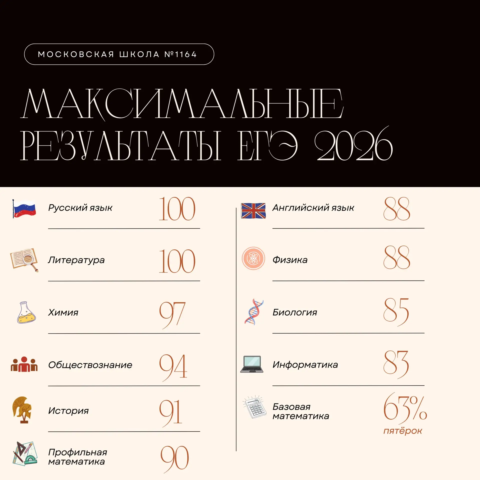 🎓ЕГЭ 2026🎓

В этом году наши ребята показали высокие результаты сразу по нескольким предметам, в т