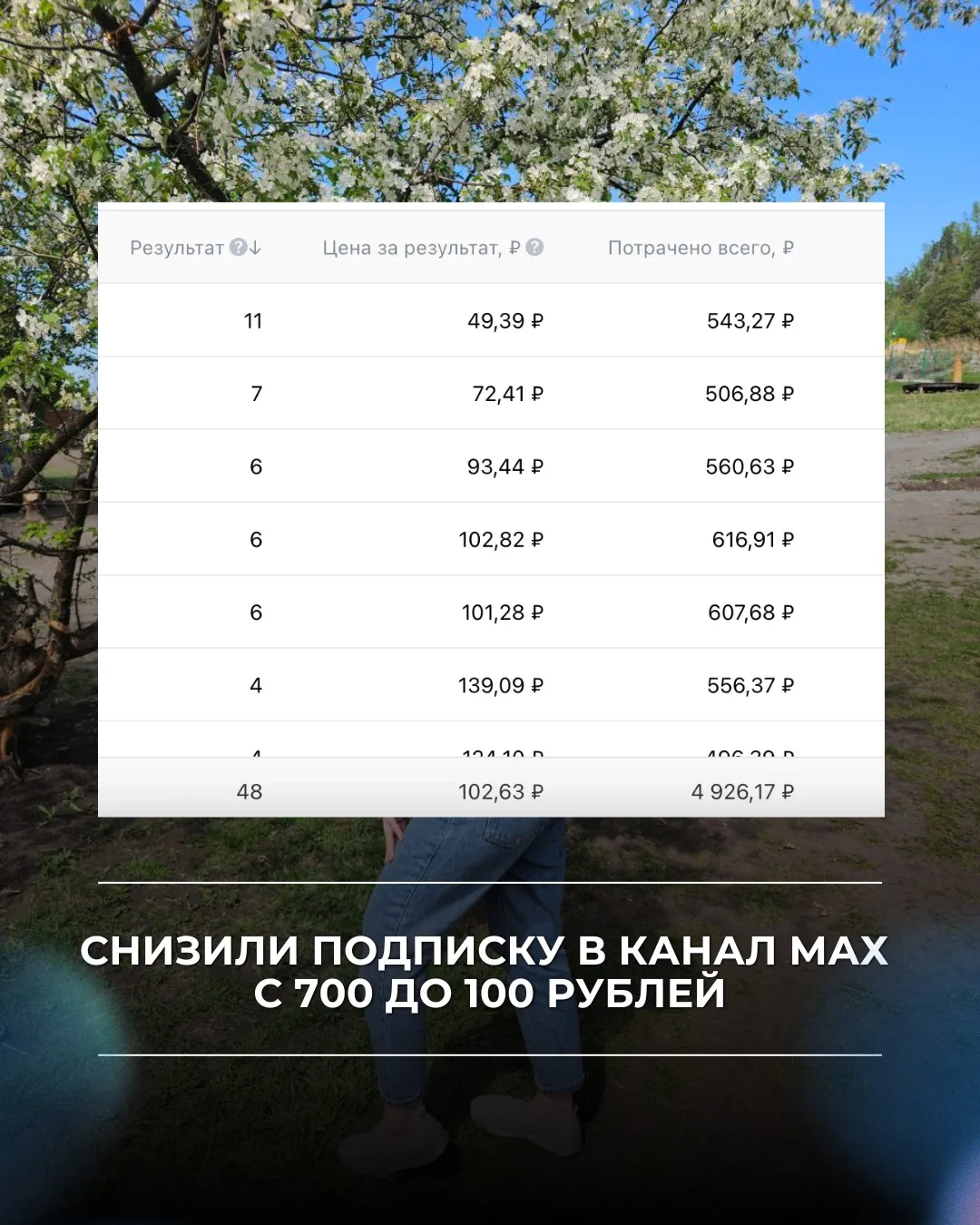 Снизили подписку в канал Мах с 700 до 100 рублей!  

Это неожиданные результаты Реклама ВК на канал 