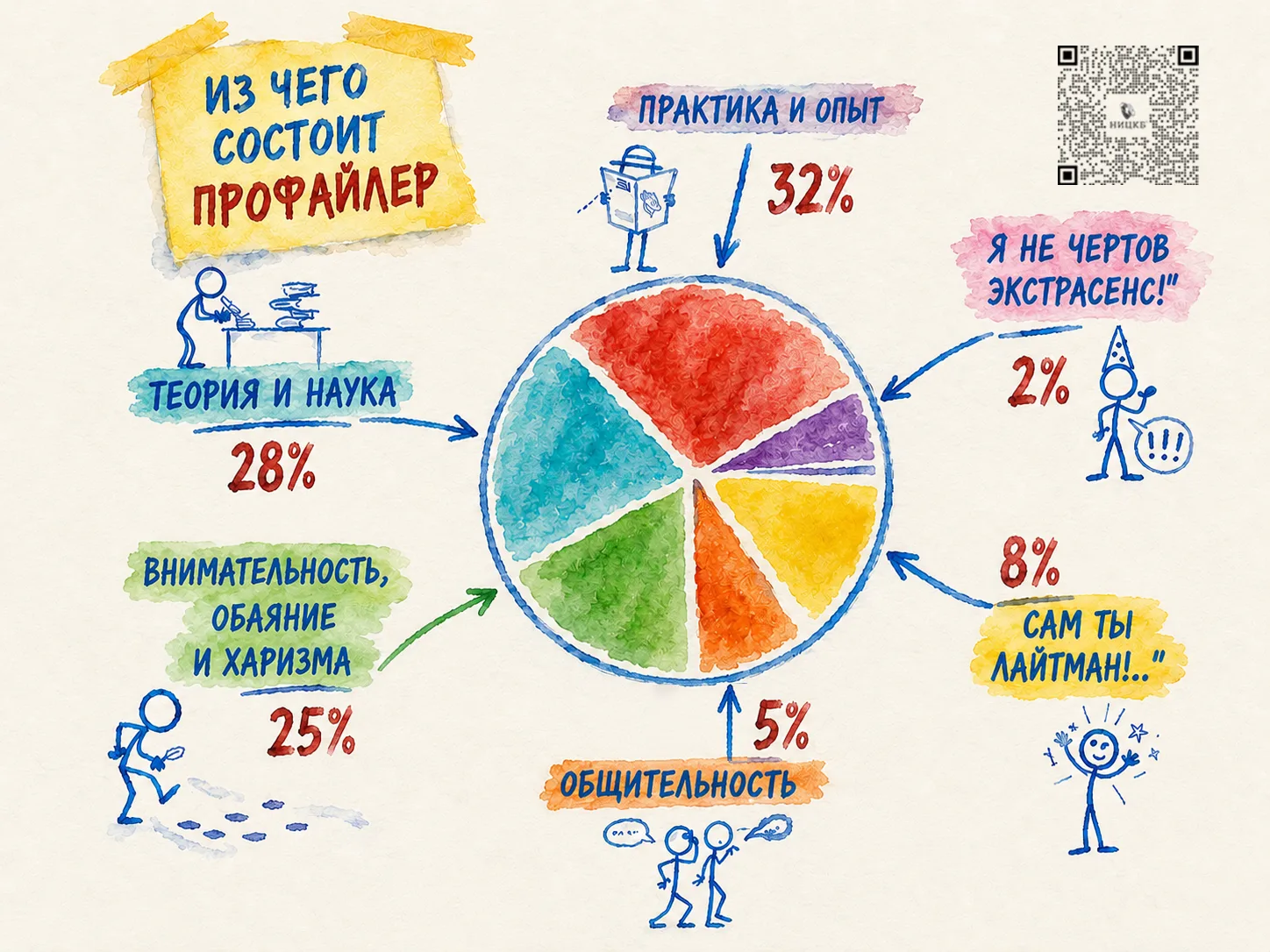 Нашли в архивах забавную инфографику о жизни профайлера, которую рисовали ещё в далёком 2020 году.

